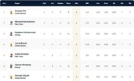 Spanish Championship Weekend T10 League 2021 highest wicket-takers